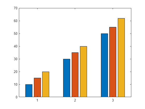 Figure contains an axes object. The axes object contains 3 objects of type bar.