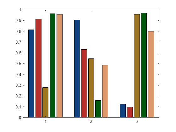 Figure contains an axes object. The axes object contains 5 objects of type bar.