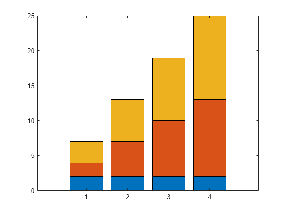 Figure contains an axes object. The axes object contains 3 objects of type bar.