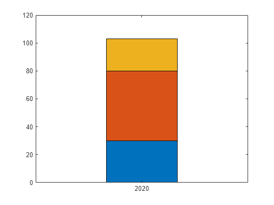 Figure contains an axes object. The axes object contains 3 objects of type bar.