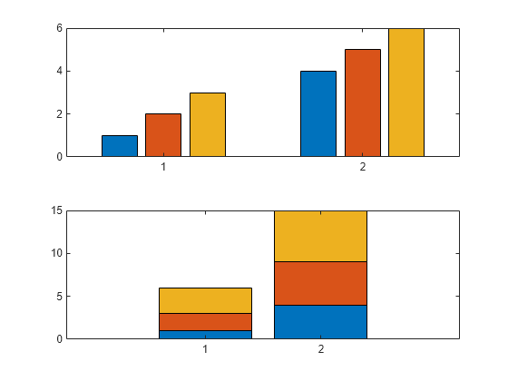 Figure contains 2 axes objects. Axes object 1 contains 3 objects of type bar. Axes object 2 contains 3 objects of type bar.