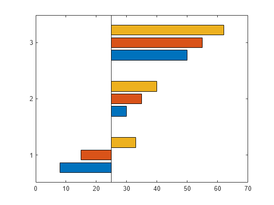 Figure contains an axes object. The axes object contains 3 objects of type bar.