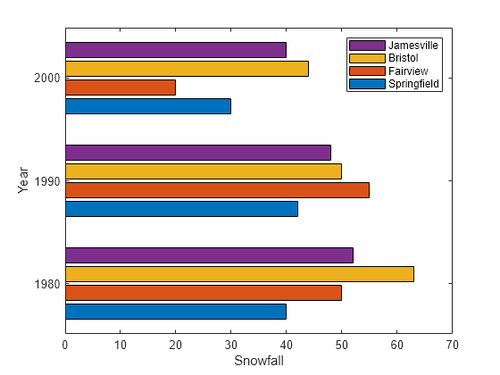 Figure contains an axes object. The axes object with xlabel Snowfall, ylabel Year contains 4 objects of type bar. These objects represent Springfield, Fairview, Bristol, Jamesville.