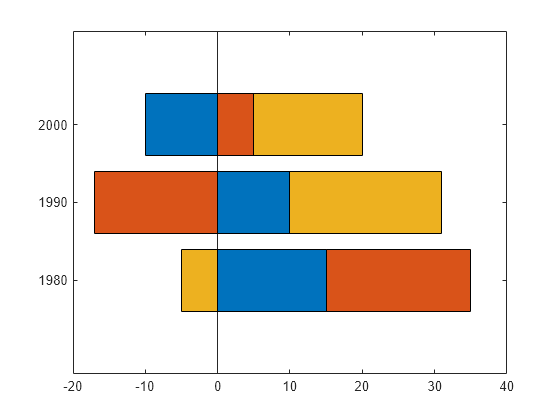 Figure contains an axes object. The axes object contains 3 objects of type bar.