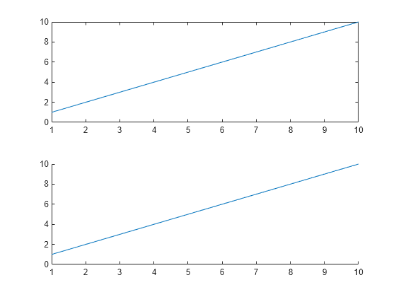 Figure contains 2 axes objects. Axes object 1 contains an object of type line. Axes object 2 contains an object of type line.