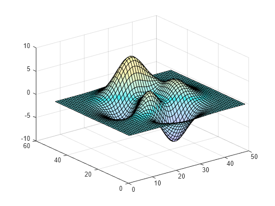 Figure contains an axes object. The axes object contains an object of type surface.