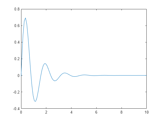 specify-axis-limits-matlab-simulink-mathworks