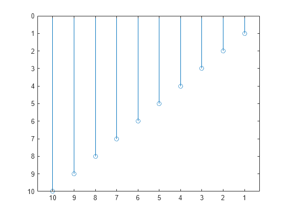 Figure contains an axes object. The axes object contains an object of type stem.