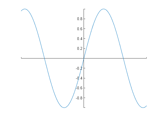 Figure contains an axes object. The axes object contains an object of type line.