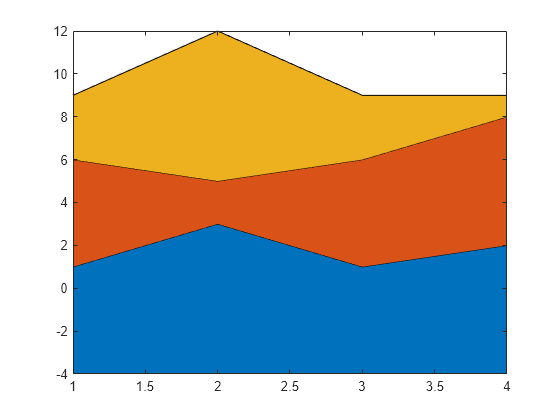 Figure contains an axes object. The axes object contains 3 objects of type area.