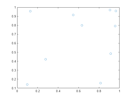 Figure contains an axes object. The axes object contains an object of type scatter.