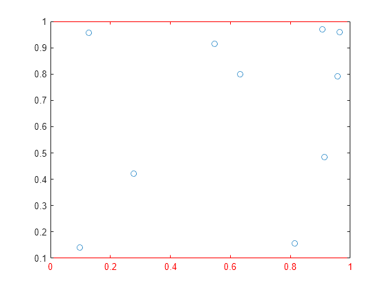 Figure contains an axes object. The axes object contains an object of type scatter.