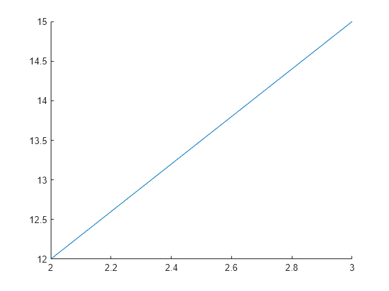 Figure contains an axes object. The axes object contains an object of type line.