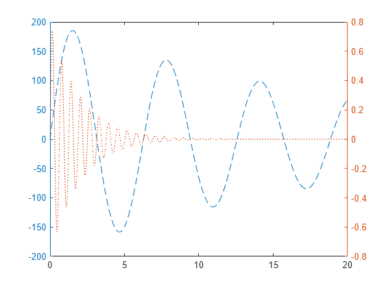 Figure contains 2 axes objects. Axes object 1 contains an object of type line. Axes object 2 contains an object of type line.