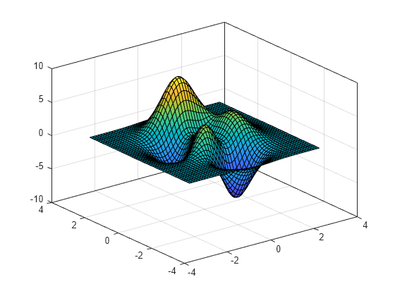 Figure contains an axes object. The axes object contains an object of type surface.