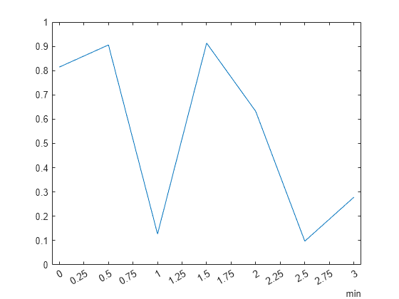 Figure contains an axes object. The axes object contains an object of type line.