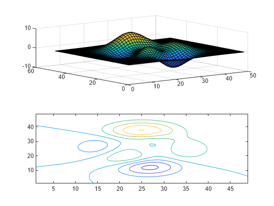 Figure contains 2 axes objects. Axes object 1 contains an object of type surface. Axes object 2 contains an object of type contour.