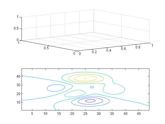 Figure contains 2 axes objects. Axes object 1 is empty. Axes object 2 contains an object of type contour.