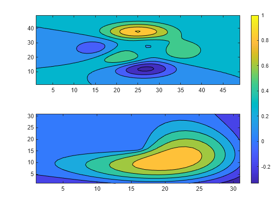 Figure contains 2 axes objects. Axes object 1 contains an object of type contour. Axes object 2 contains an object of type contour.