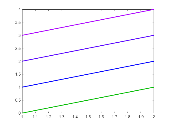 Figure contains an axes object. The axes object contains 4 objects of type line.