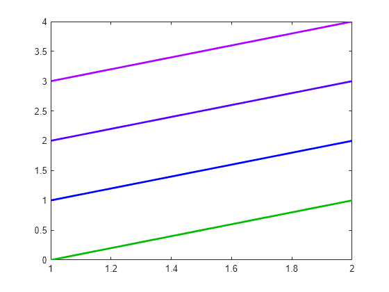 Figure contains an axes object. The axes object contains 4 objects of type line.