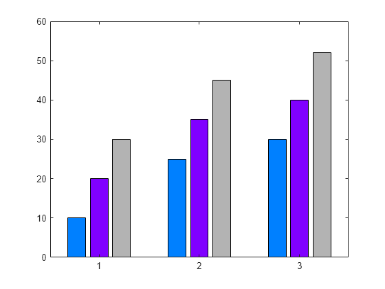 Figure contains an axes object. The axes object contains 3 objects of type bar.