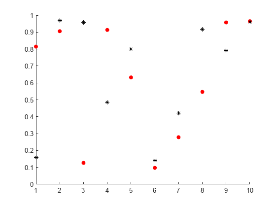 Figure contains an axes object. The axes object contains 2 objects of type scatter.