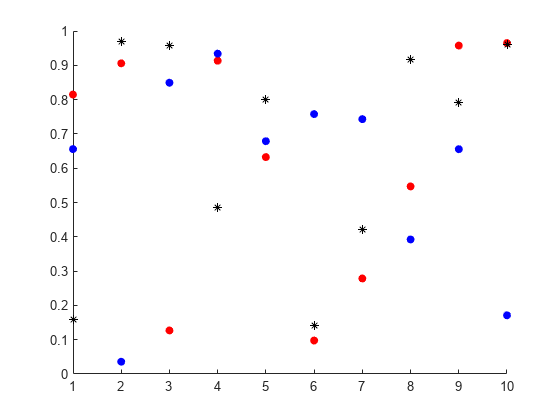 Figure contains an axes object. The axes object contains 3 objects of type scatter.