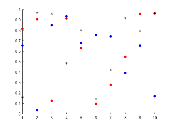 Figure contains an axes object. The axes object contains 3 objects of type scatter.