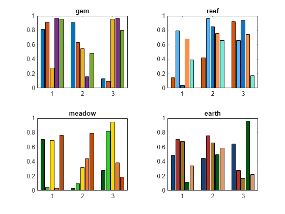 Figure contains 4 axes objects. Axes object 1 with title gem contains 5 objects of type bar. Axes object 2 with title reef contains 5 objects of type bar. Axes object 3 with title meadow contains 5 objects of type bar. Axes object 4 with title earth contains 5 objects of type bar.