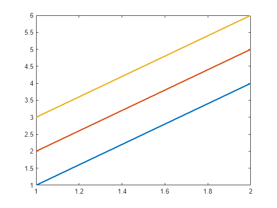 Figure contains an axes object. The axes object contains 3 objects of type line.