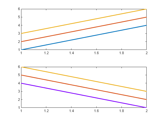 Figure contains 2 axes objects. Axes object 1 contains 3 objects of type line. Axes object 2 contains 3 objects of type line.