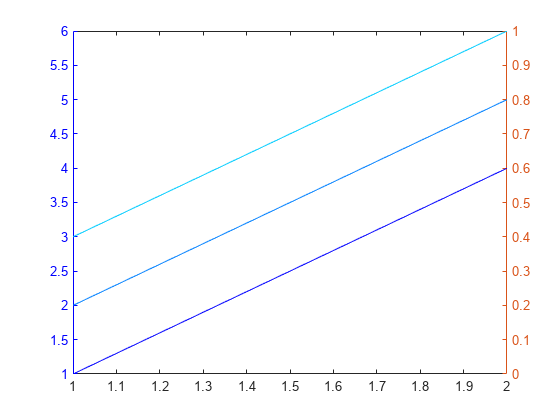 Figure contains an axes object. The axes object contains 3 objects of type line.