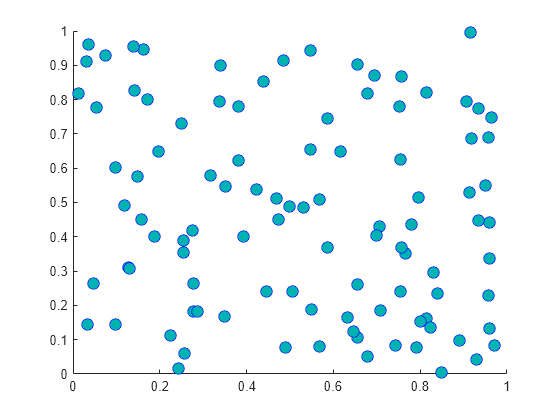 Figure contains an axes object. The axes object contains an object of type scatter.