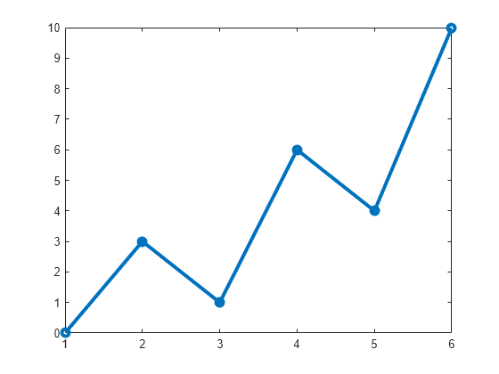 Figure contains an axes object. The axes object contains an object of type line.