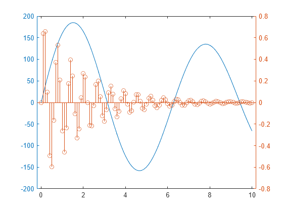 Figure contains 2 axes objects. Axes object 1 contains an object of type line. Axes object 2 contains an object of type stem.