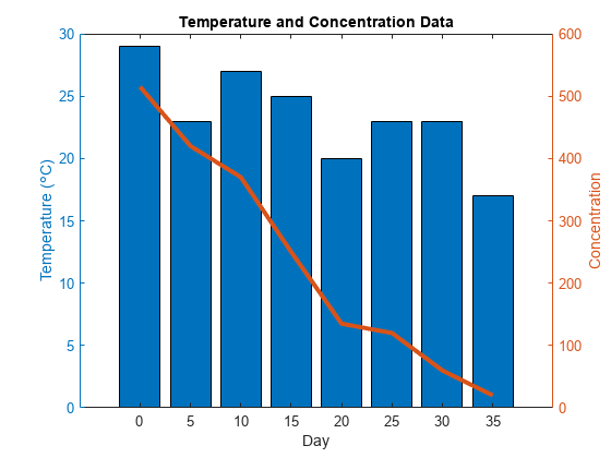 Figure contains an axes object. The axes object with title Temperature and Concentration Data, xlabel Day, ylabel Concentration contains 2 objects of type bar, line.