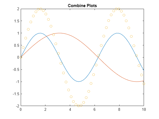 Figure contains an axes object. The axes object with title Combine Plots contains 3 objects of type line, scatter.