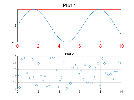 Figure contains 2 axes objects. Axes object 1 with title Plot 1 contains an object of type line. Axes object 2 with title Plot 2 contains an object of type scatter.