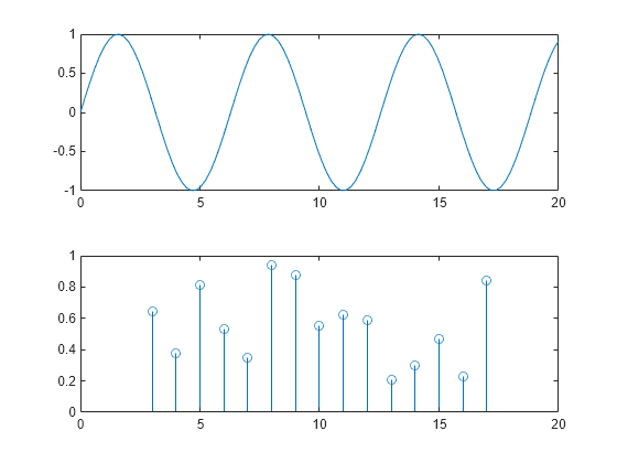 Figure contains 2 axes objects. Axes object 1 contains an object of type line. Axes object 2 contains an object of type stem.