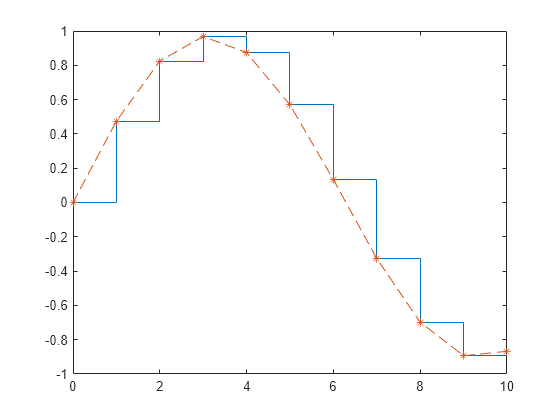 Figure contains an axes object. The axes object contains 2 objects of type stair, line.