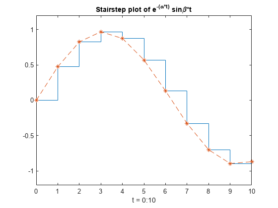 Figure contains an axes object. The axes object with title Stairstep plot of e toThePowerOf -( alpha *t) baseline blank sin beta *t, xlabel t = 0:10 contains 2 objects of type stair, line.