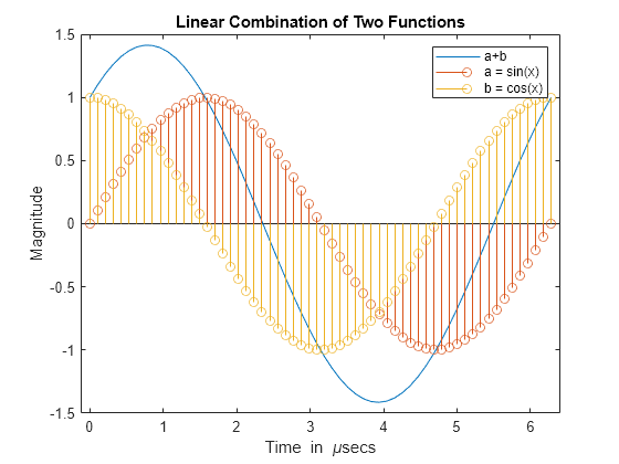 Figure contains an axes object. The axes object with title Linear Combination of Two Functions, xlabel Time in mu secs, ylabel Magnitude contains 3 objects of type line, stem. These objects represent a+b, a = sin(x), b = cos(x).