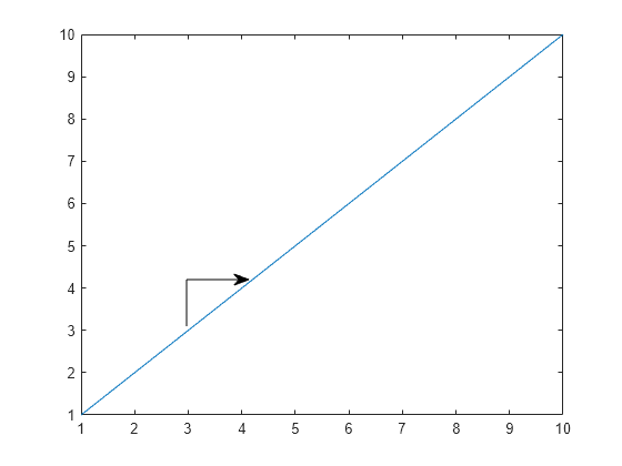 Figure contains an axes object. The axes object contains an object of type line.