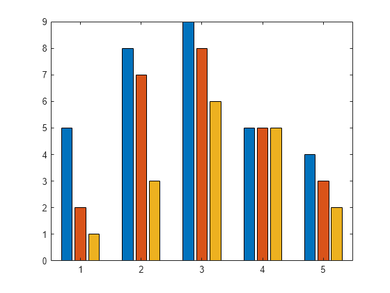 Figure contains an axes object. The axes object contains 3 objects of type bar.