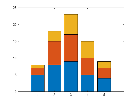 Figure contains an axes object. The axes object contains 3 objects of type bar.