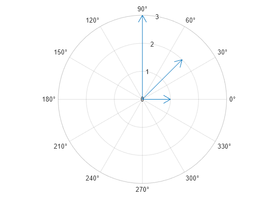 Figure contains an axes object with type polaraxes. The polaraxes object contains an object of type compassplot.