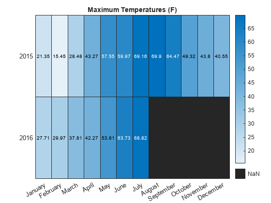 히트맵 차트 생성 Matlab Heatmap Mathworks 한국