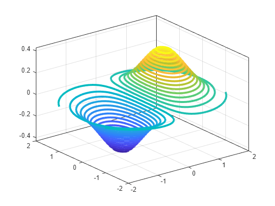 Figure contains an axes object. The axes object contains an object of type contour.