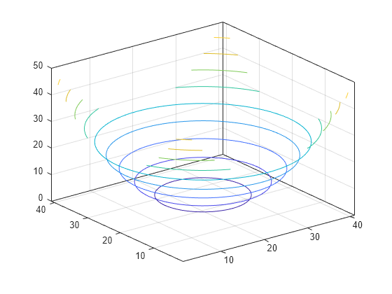 Figure contains an axes object. The axes object contains an object of type contour.